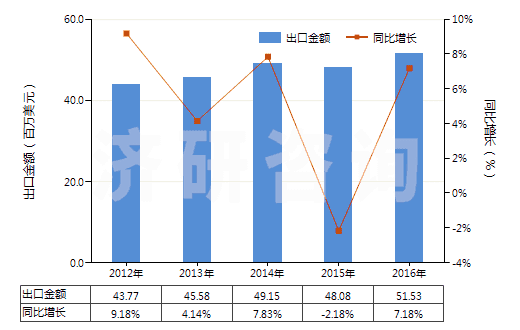 2012-2016年中國(guó)慶大霉素及其衍生物、鹽(HS29419010)出口總額及增速統(tǒng)計(jì)